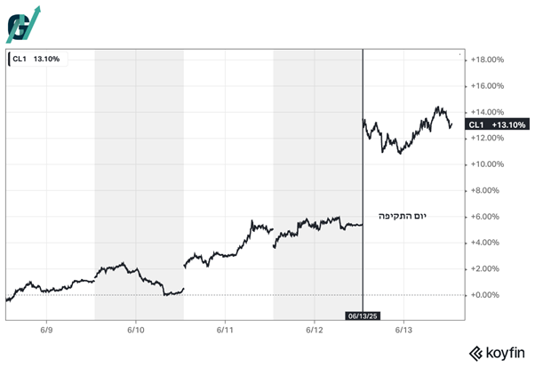 פלטפורמת Kalshi, תחזית ממוצעת של תשעים וארבעה דולר לחבית עד סוף השנה