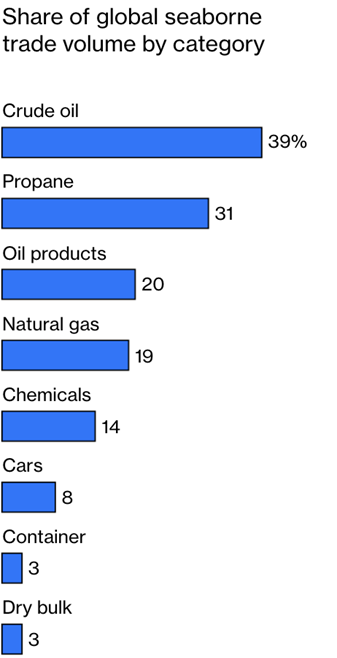 פלטפורמת Kalshi, תחזית ממוצעת של תשעים וארבעה דולר לחבית עד סוף השנה