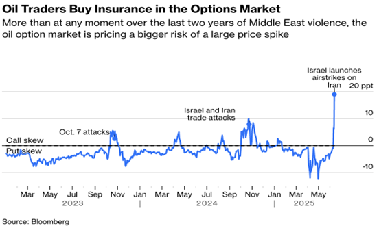 סוחרי נפט רוכשים ביטוח בשוק האופציות