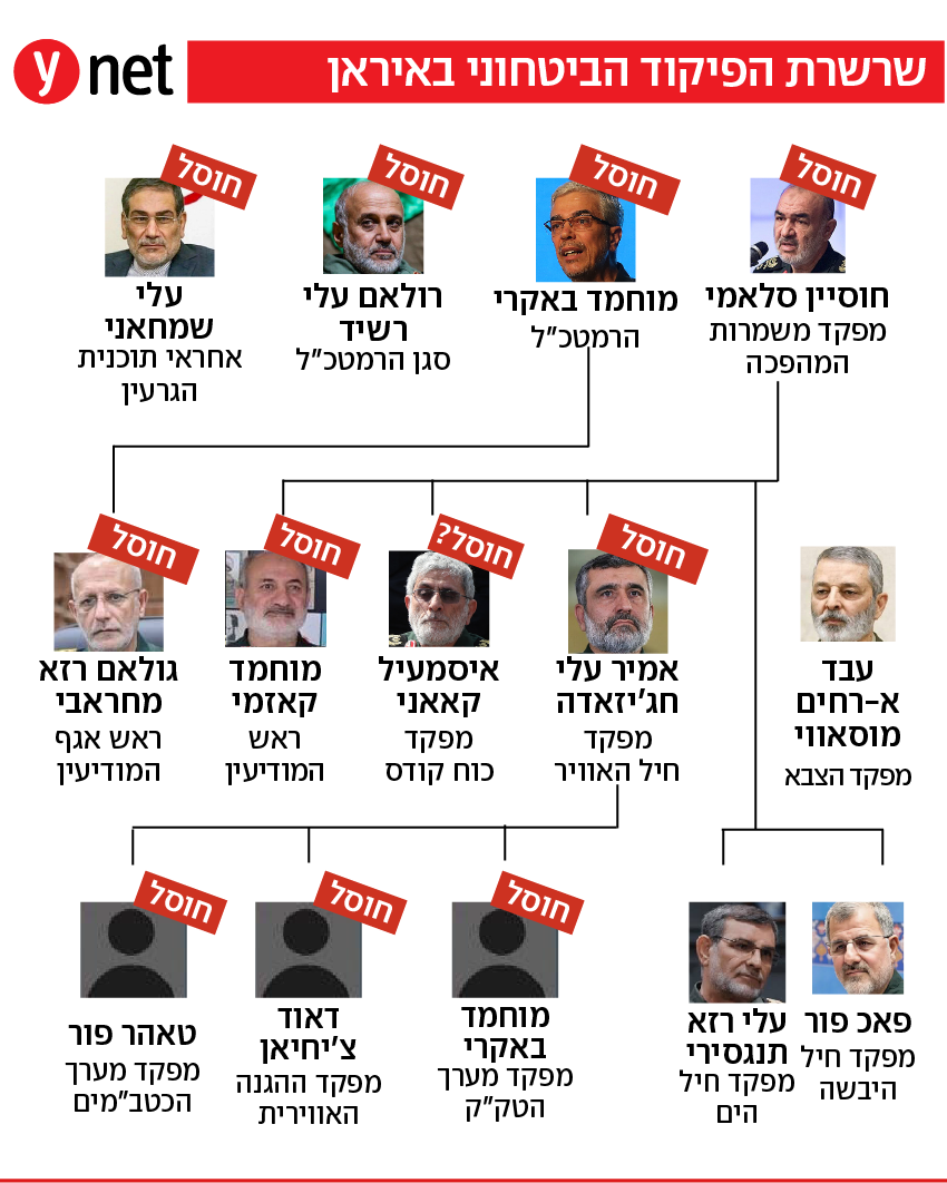 אינפו אינפוגרפיקה שרשרת הפיקוד הביטחוני באיראן (צילום: AP , ATTA KENARE / AFP, מתוך ויקיפדיה / Tasnim News Agency , AFP ) אינפו אינפוגרפיקה שרשרת הפיקוד הביטחוני באיראן