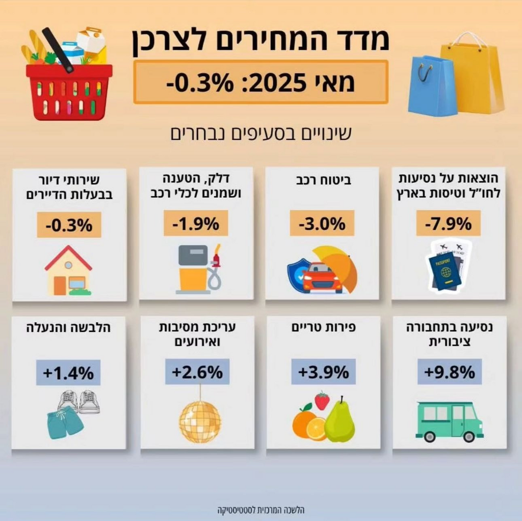 מדד המחירים לצרכן מאי 2025