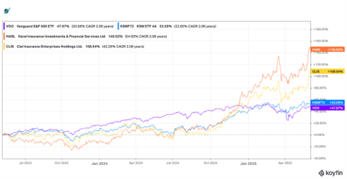 תשואות מניות חברות הביטוח (koyfin) תשואות מניות חברות הביטוח
