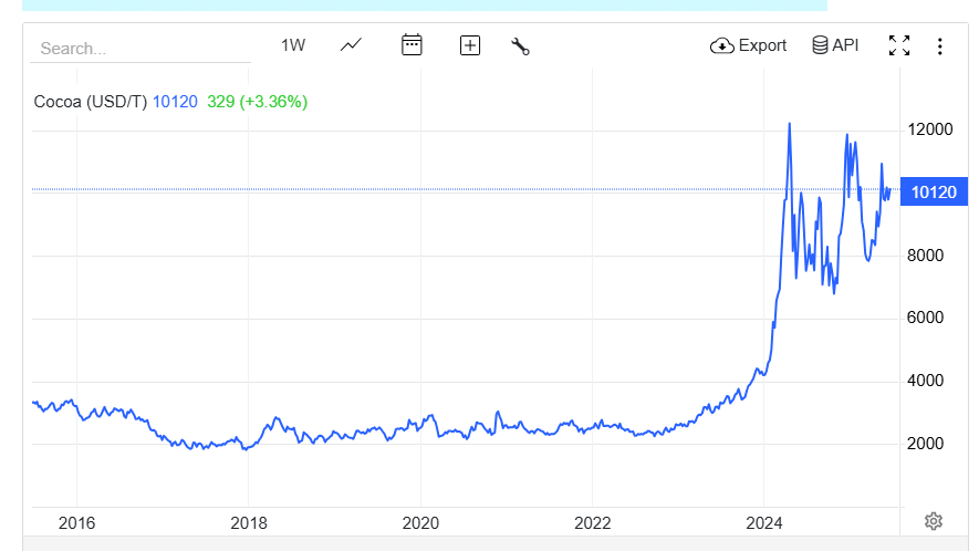 Staggering rise in the price of cocoa (Photo: Trading Economics) עליית מחיר הקקאו בעשר השנים האחרונות