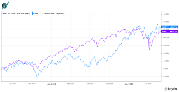 תעודת הסל של תא ביטוח ביחס ל-s&p בשנתיים האחרונות (koyfin) תעודת הסל של תא ביטוח ביחס ל-s&p בשנתיים האחרונות