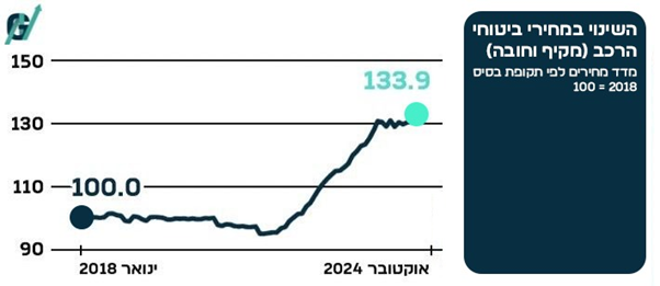השינוי במחירי ביטוחי הרכב (גיא נתן) השינוי במחירי ביטוחי הרכב