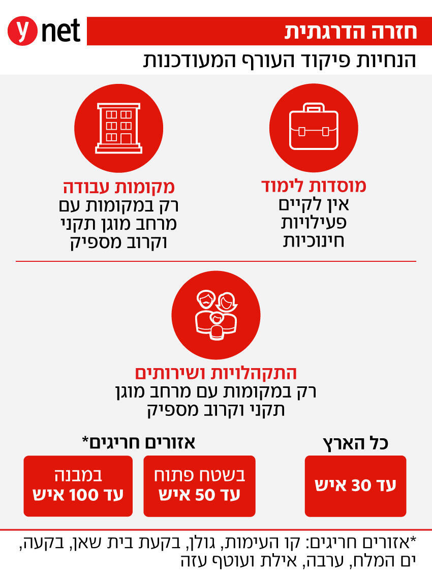 הנחיות פיקוד העורף המעודכנות