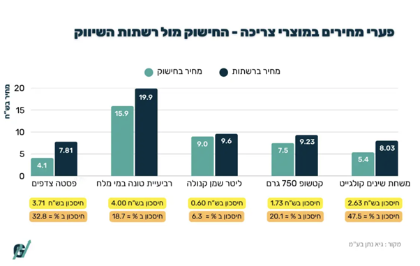פערי מחירים במוצרי צריכה - החישוק מול רשתות השיווק