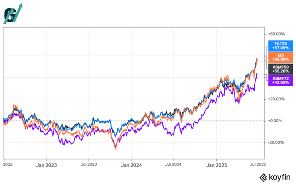 התשואה של השוק הארגנטינאי לעומת המדדים הישראלים 
