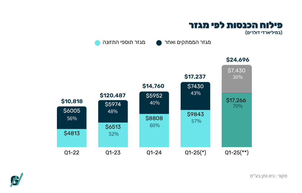 פעילות הכנסות לפי מגזר