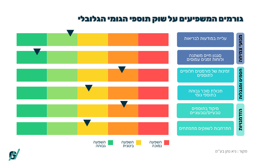 גורמי השפעה על שוק תוספי הגומי