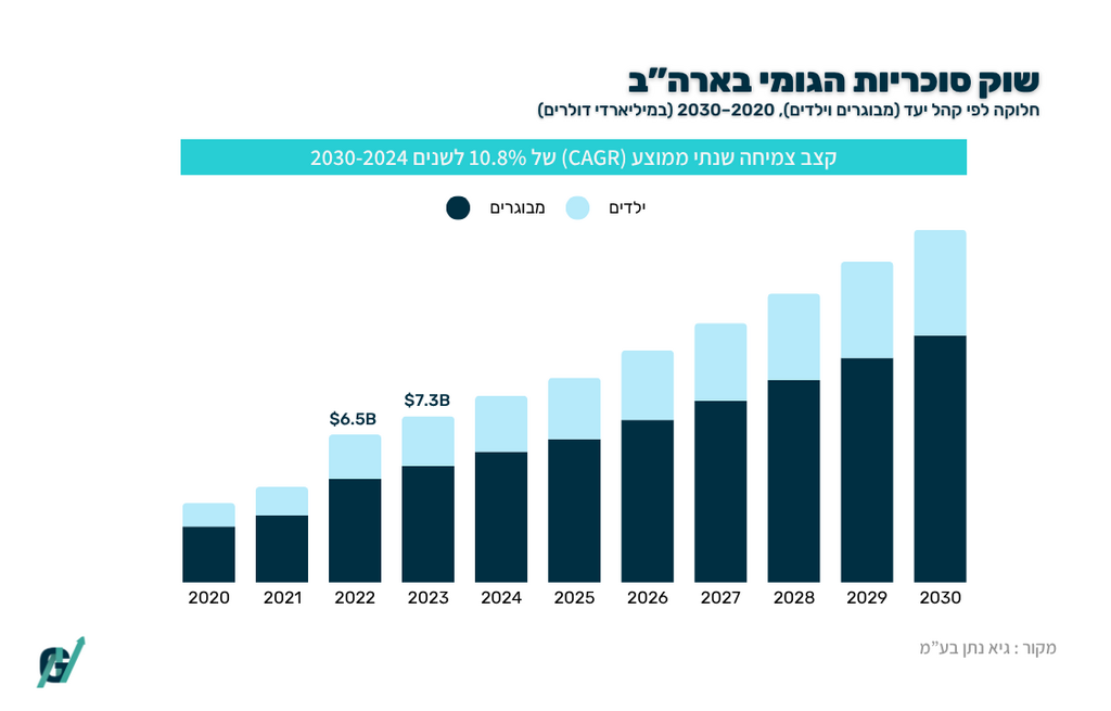 צמיחת שוק סוכריות הגומי בארה"ב