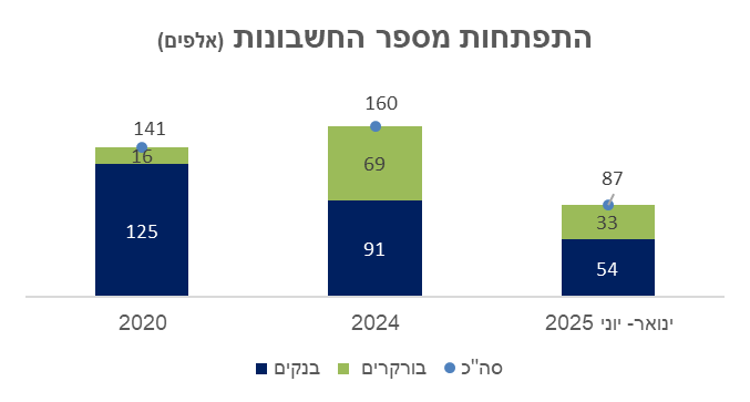 התפתחות מספר החשבונות (באלפים) (מקור: הבורסה לני"ע) התפתחות מספר החשבונות (באלפים)