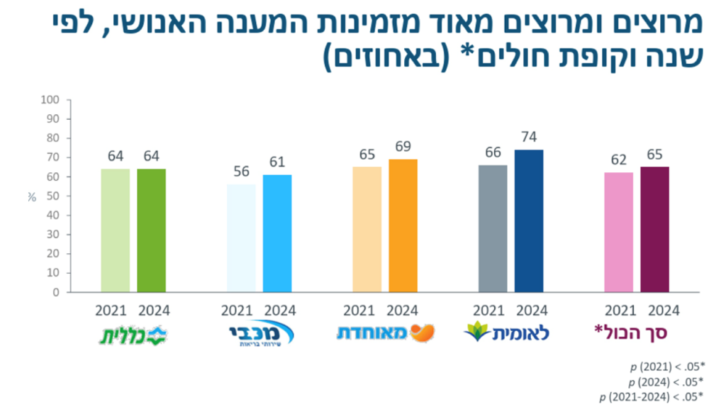 לפי נתוני סקר מכון ברוקדייל עבור משרד הבריאות - מרץ 2024 (יח"צ) לפי נתוני סקר מכון ברוקדייל עבור משרד הבריאות - מרץ 2024