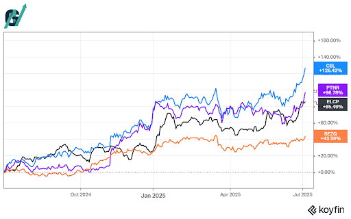 מניות סלקום, פרטנר, אלקטרה פאוור (נפרדת מאלקטרה), ובזק בשנה האחרונה. (KOYFIN) מניות סלקום, פרטנר, אלקטרה פאוור (נפרדת מאלקטרה), ובזק בשנה האחרונה.
