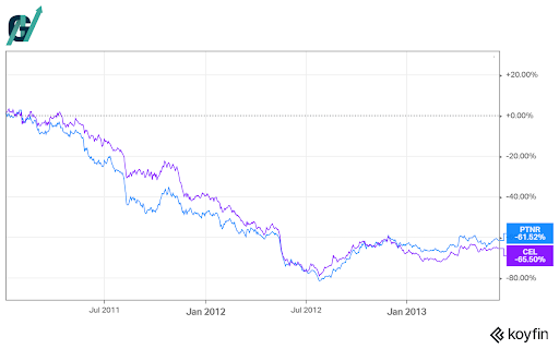 מניות פרטנר וסלקום משנת 2011 עד אמצע שנת 2013. (KOYFIN) מניות פרטנר וסלקום משנת 2011 עד אמצע שנת 2013.