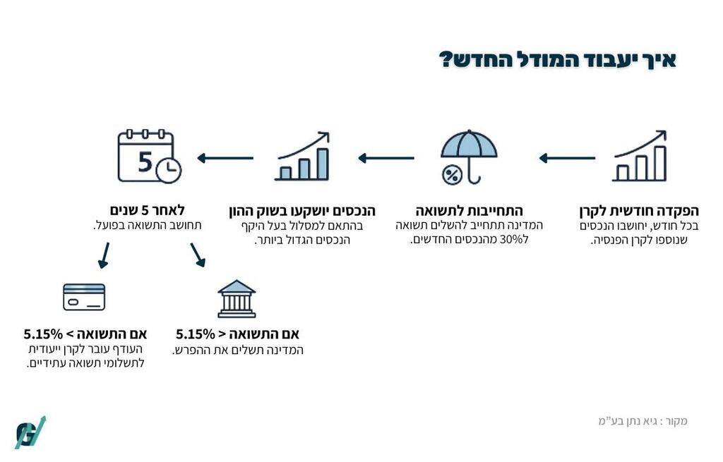 המודל הפנסיוני החדש
