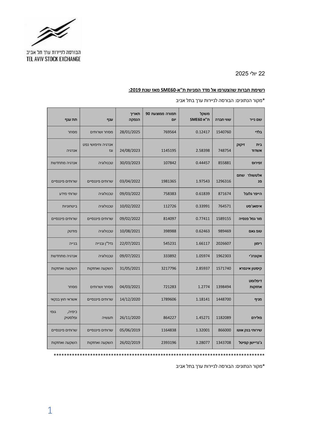 רשימת חברות שהצטרפו אל מדד המניות ת"א-SME60 מאז שנת 2019