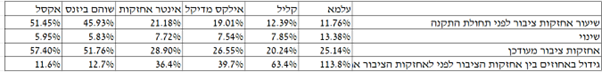 שינויים באחזקות הציבור בחברות נסחרות בעקבות התקנה החדשה