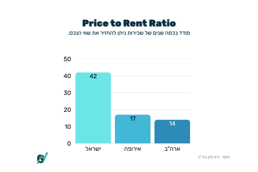 יחס מחיר-שכירות בישראל מול אירופה וארה"ב (מקור: Global Property Guide) יחס מחיר-שכירות בישראל מול אירופה וארה"ב
