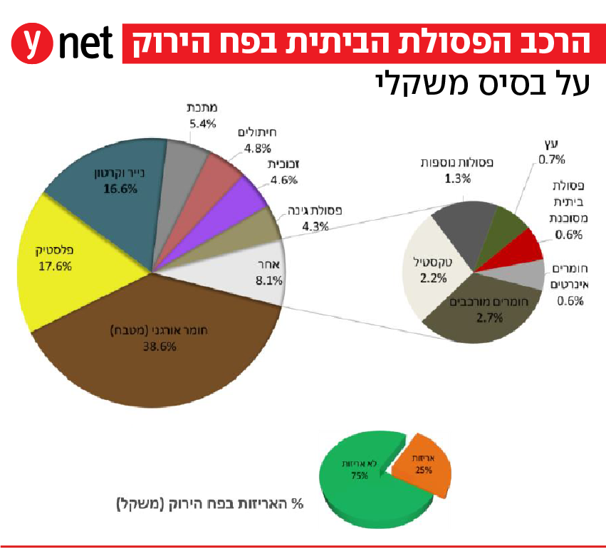 נתונים: המשרד להגנת הסביבה