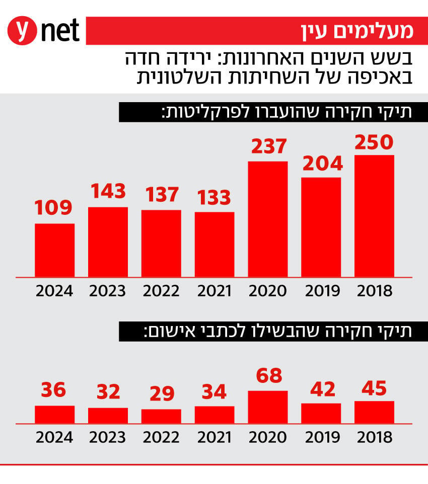 אינפו אינפוגרפיקה מעלימים עין אכיפה שחיתות שלטונית שלטון תיק תיקים תיקי חקירה חקירות