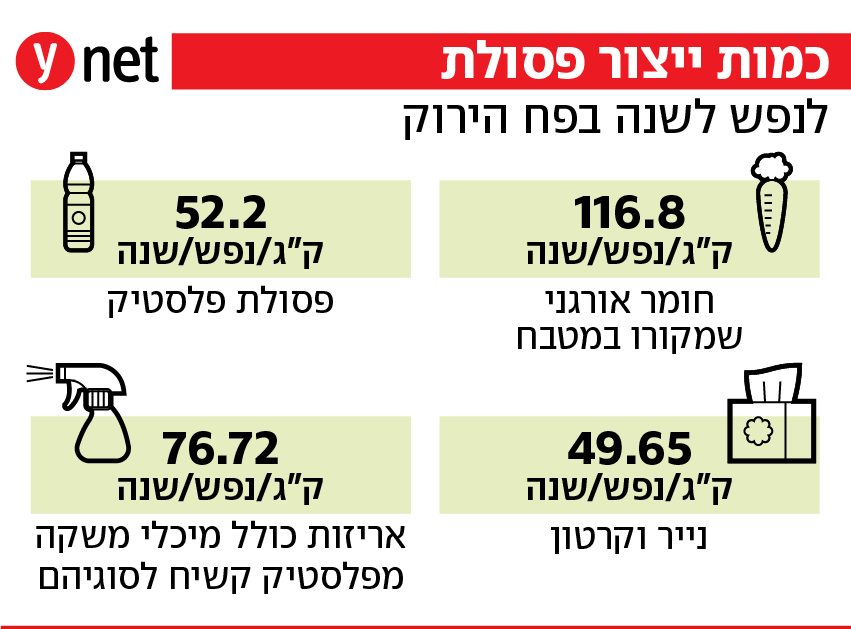 נתונים: המשרד להגנת הסביבה