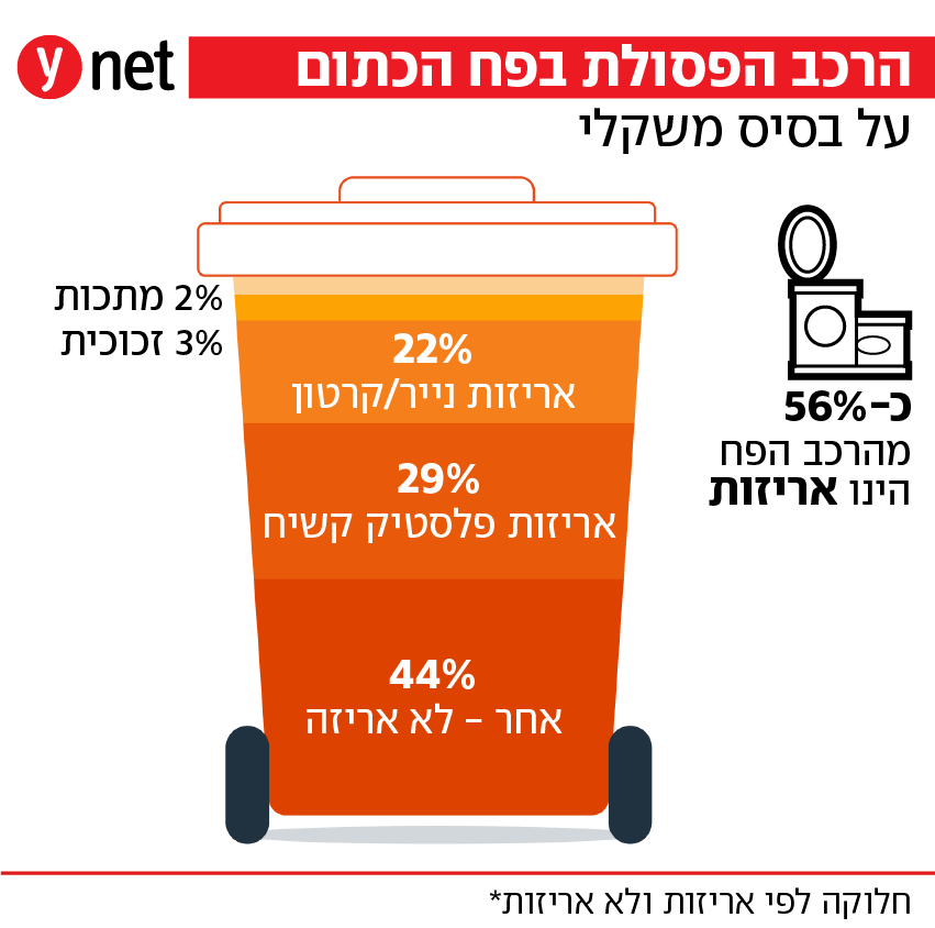 נתונים: המשרד להגנת הסביבה