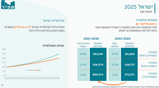 “תמונת מצב” של השקעות התחבורה