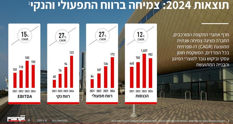 תוצאות 2024 קבוצת אקרשטיין
