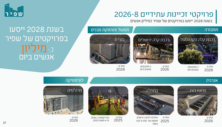 פרויקטי זכיינות עתידיים