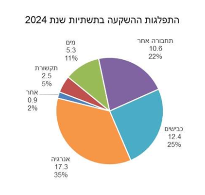 התפלגות ההשקעה בתשתיות שנת 2024