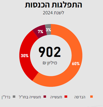 התפלגות הכנסות 2024
