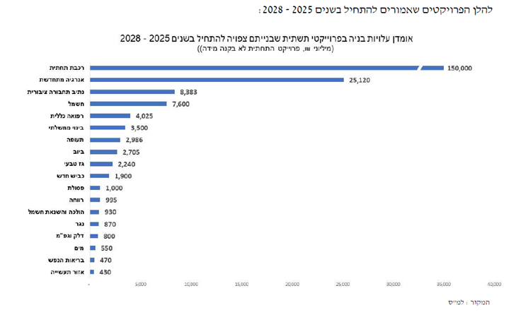 אומדן עלויות בניה בפרויקטים שצפויים להתחיל בשנים 2028-2025
