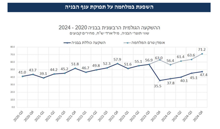 השפעת המלחמה על תפוקת ענף הבנייה