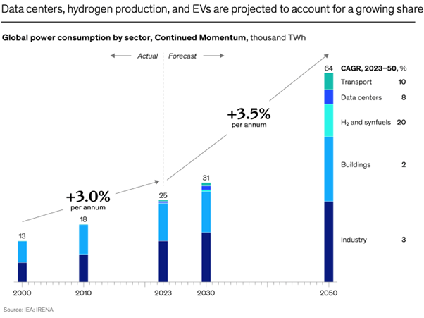 צריכת החשמל לפי סקטורים