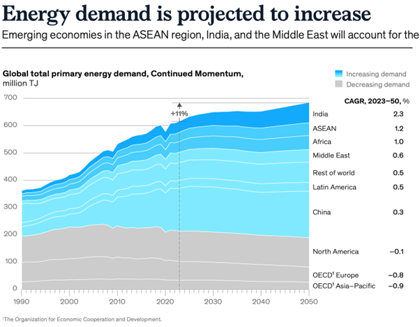 גידול בצריכת החשמל לפי מדינה - מדינות מתפתחות צפויות לגידול רחב יותר מהעולם המערבי.