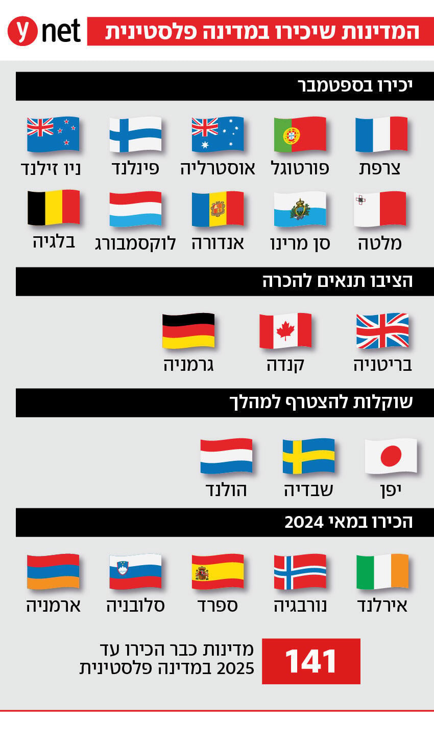 המדינות שהולכות להכיר במדינה פלסטינית