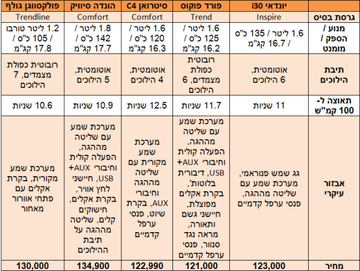 משפחתיות - טבלת נתונים