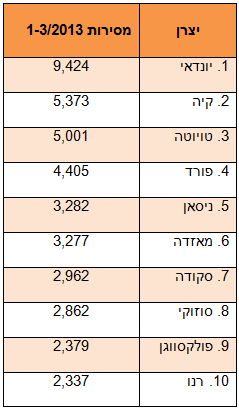מסירות רבעון 1 2013 - לפי יצרן