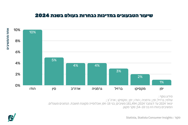 שיעור הטבעונים ברחבי העולם בשנת 2024 (מקור : STATISTA) שיעור הטבעונים ברחבי העולם בשנת 2024