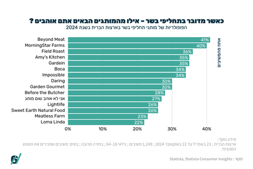 העדפות מותגי תחליפי בשר (מקור : STATISTA) העדפות מותגי תחליפי בשר