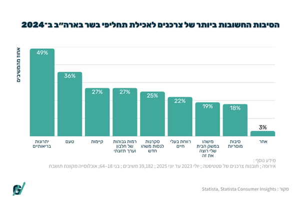 הסיבות לאכילת תחליפי בשר (מקור : STATISTA) הסיבות לאכילת תחליפי בשר