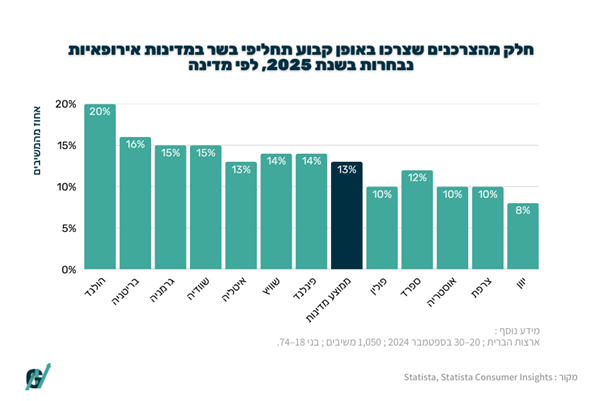 אחוז הצרכנים שרכשו תחליפי בשר ( מקור : STATISTA) אחוז הצרכנים שרכשו תחליפי בשר