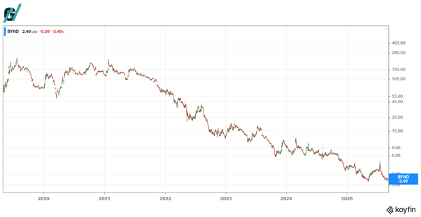 מנית Beyond Meat (koyfin) מנית Beyond Meat
