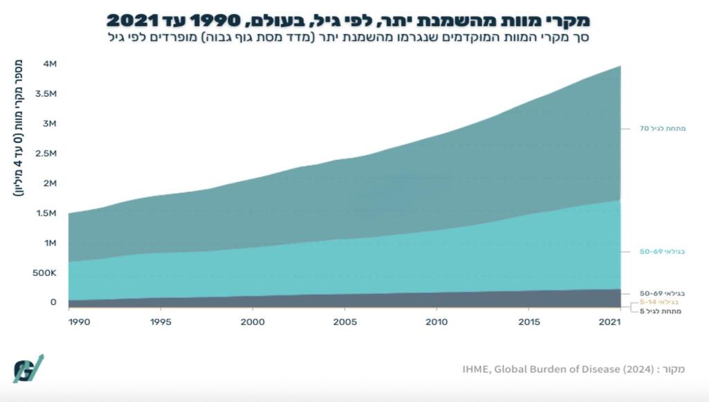 מקרי מוות מהשמנת יתר בעולם