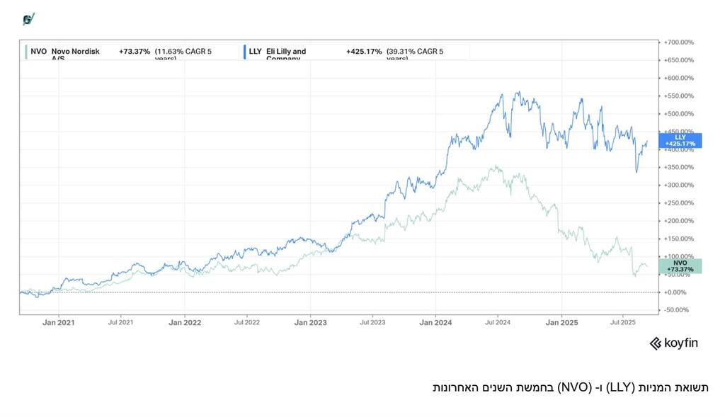 תשואת המניות (LLY) ו- (NVO) בחמשת השנים האחרונות