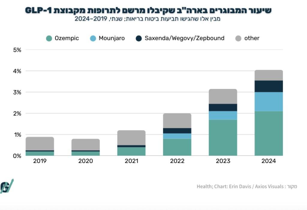 שיעור מרשמי GLP-1 למבוגרים