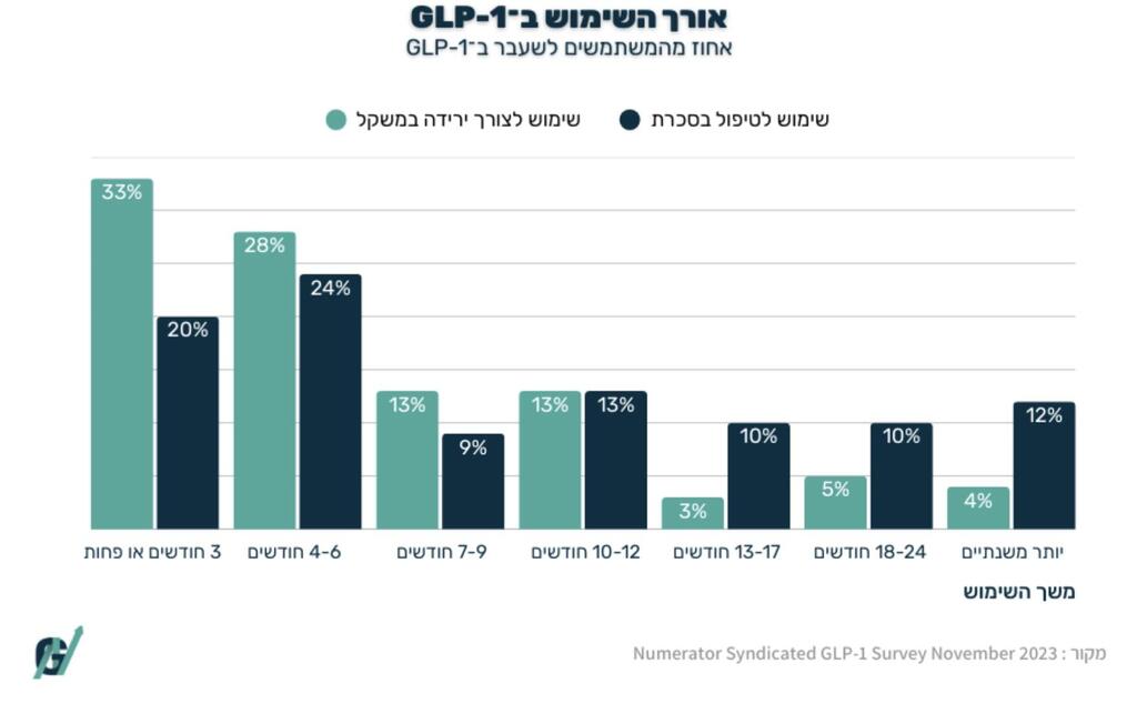 אורך השימוש בתרופות GLP-1