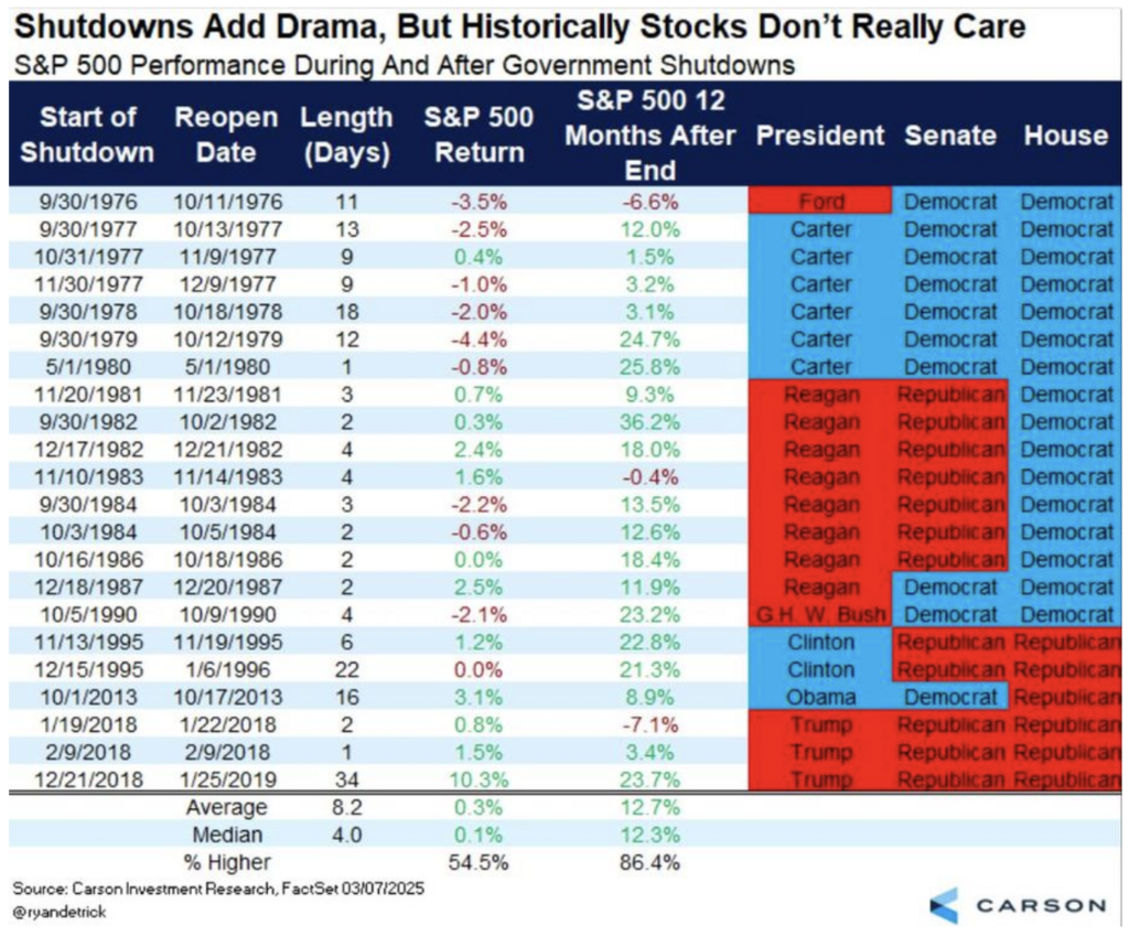 תגובת שוק ההון להשבתות פדרליות בארה״ב בראיה היסטורית