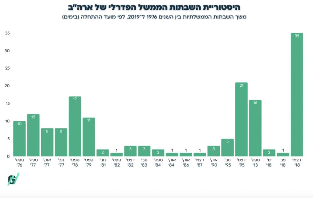 היסטוריית ההשבתות הפדרליות בארה״ב